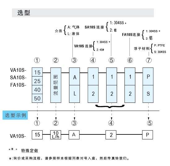 VA10S-15、VA10S-25、VA10S-40、VA10S-50管螺紋連接玻璃轉子流量計
