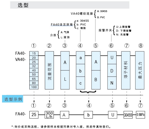 VA40-PVC-15、VA40-PVC-20、VA40-PVC-25、VA40PVC-32、vapvc-40、VA40-50PVC、PVCVA-65、VA40-80PVC、VA40-100pvc 玻璃轉(zhuǎn)子流量計